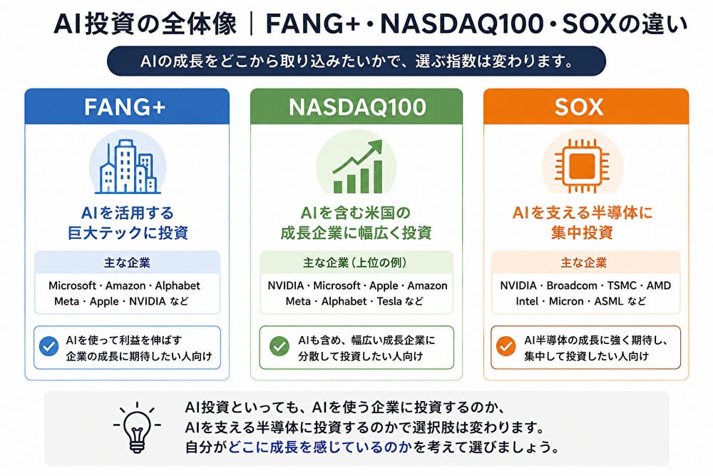 AI投資の全体像｜FANG+・NASDAQ100・SOXの違い