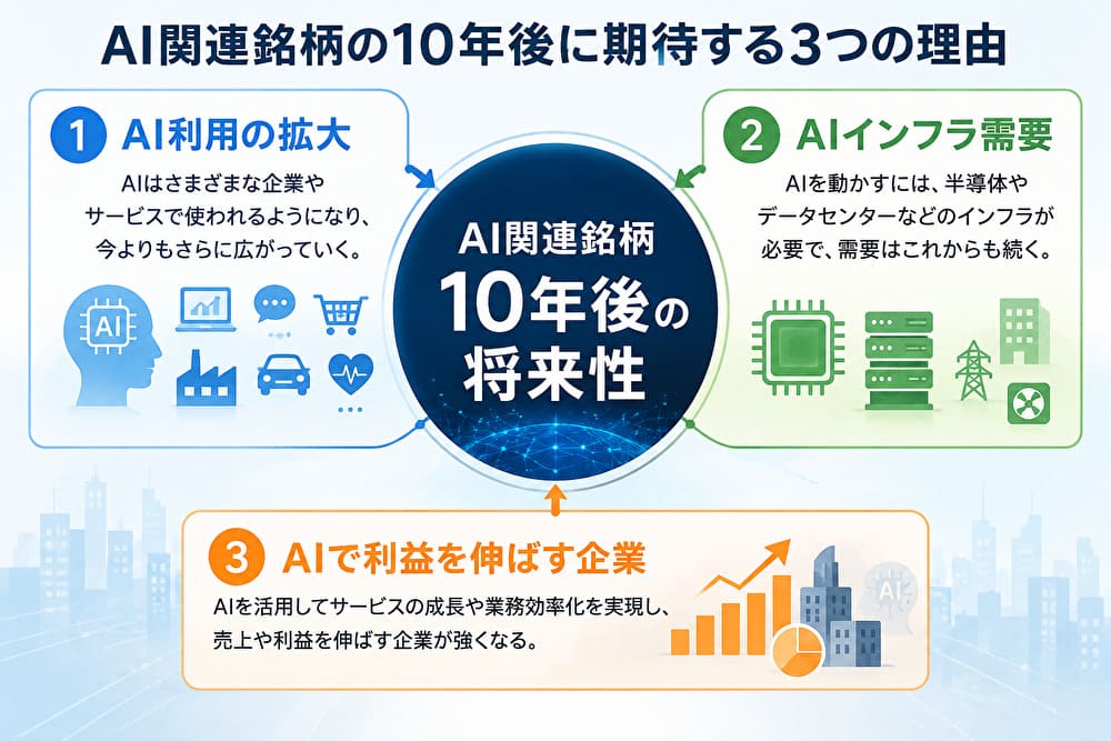 AI関連銘柄の10年後の将来性をAI利用の拡大・AIインフラ需要・AIで利益を伸ばす企業の3つの理由から解説