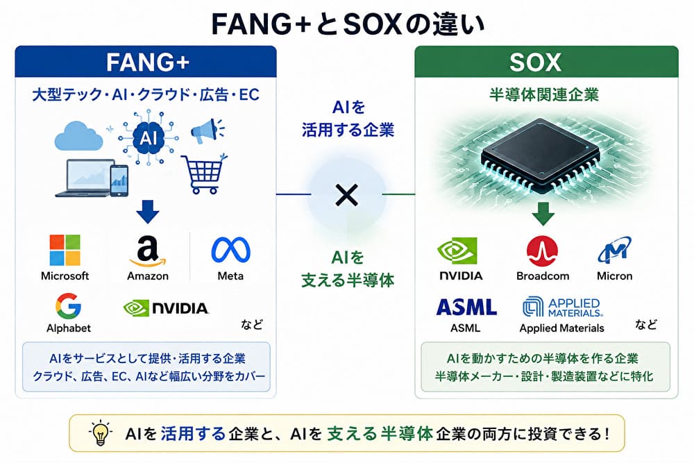 FANG+とSOXの違い｜AIを活用する企業とAIを支える半導体