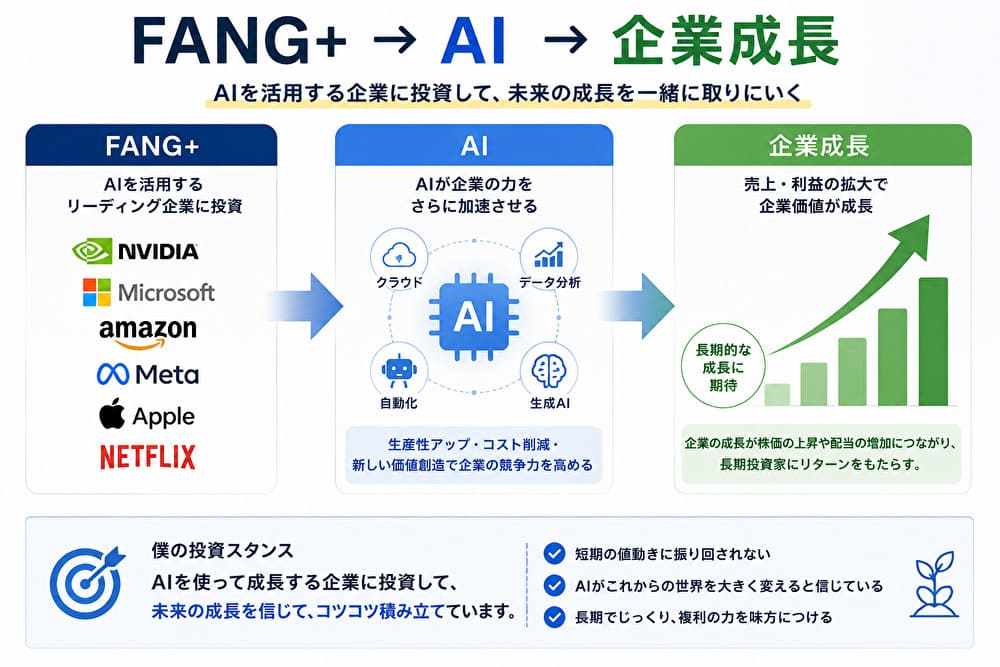 FANG+・AI・企業成長の関係と長期投資の考え方