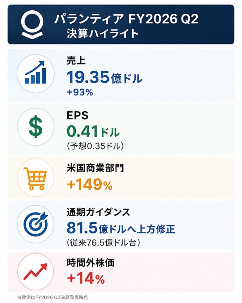 パランティア FY2026 Q2決算ハイライト