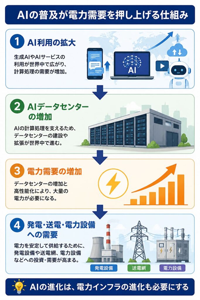 AIの普及からデータセンター増加、電力需要増加、発電・送電・電力設備への需要につながる流れを示した図解