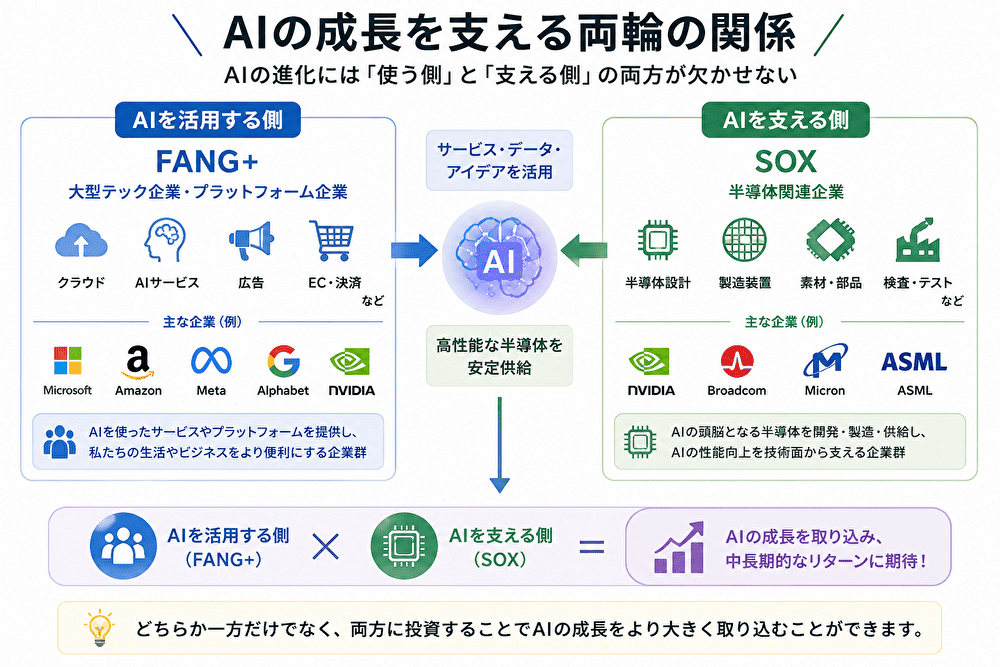 FANG+とSOXの関係｜AIを活用する側とAIを支える側
