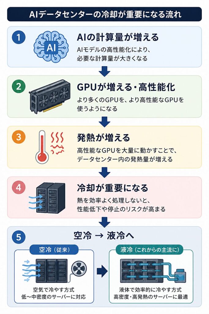 AIデータセンターの冷却が重要になる流れを示した図解。AIの計算量増加からGPUの高性能化、発熱増加、冷却の重要性、空冷から液冷への移行を解説