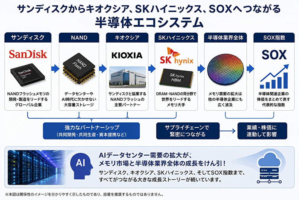 サンディスクからキオクシア、SKハイニックス、SOXへつながる半導体エコシステム