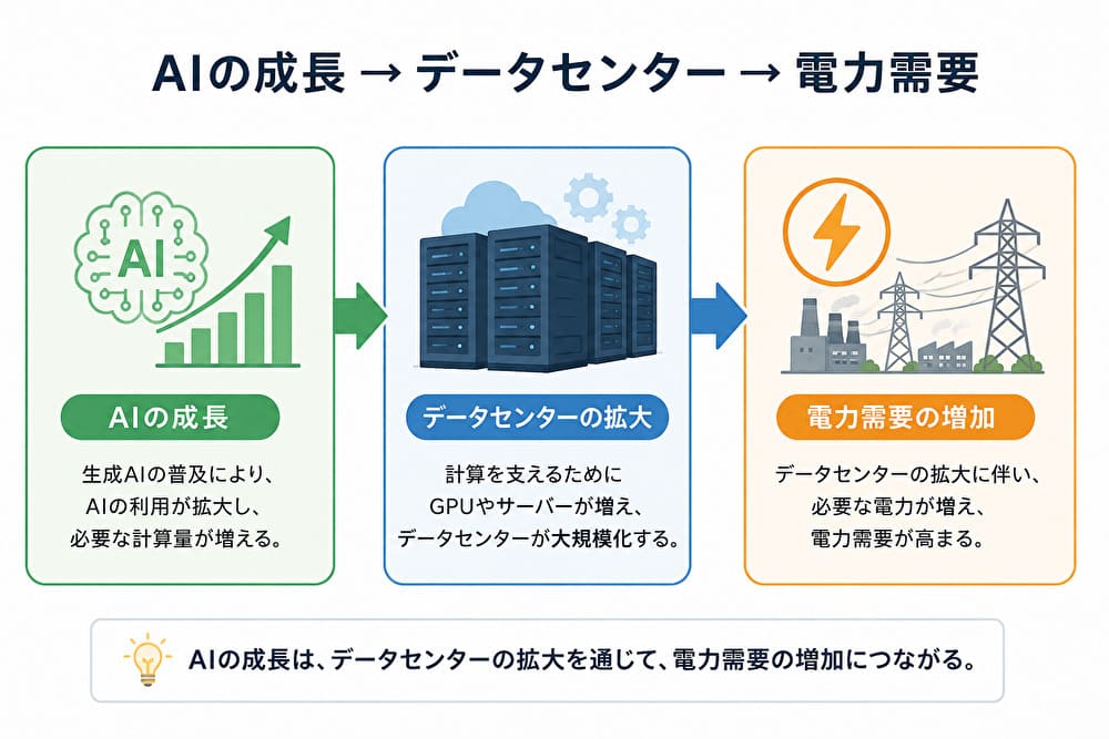生成AIの成長によってAIデータセンターと電力需要が増える流れ