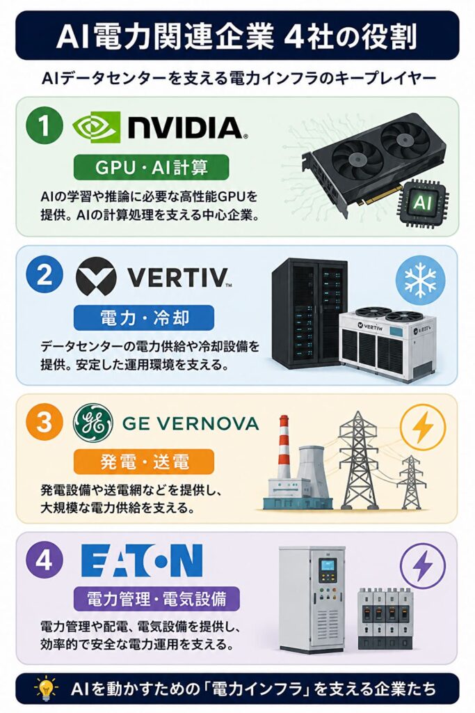 AI電力関連企業4社の役割を示した図解。NVIDIAはGPU・AI計算、Vertivは電力・冷却、GE Vernovaは発電・送電、Eatonは電力管理・電気設備を担当