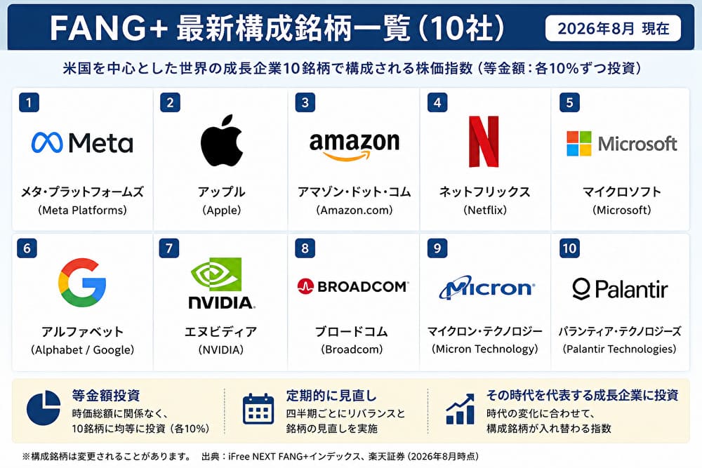 FANG+の2026年8月最新構成銘柄10社と特徴を解説
