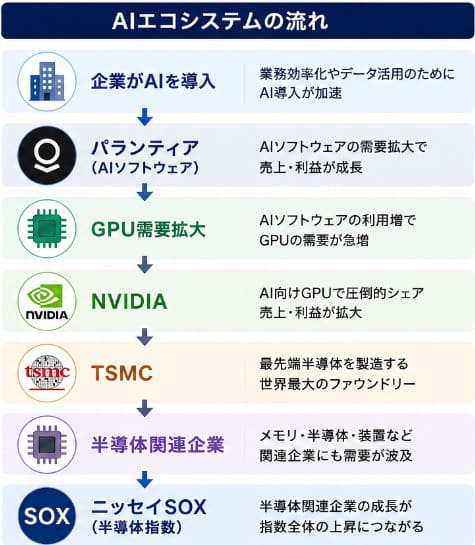 パランティアからNVIDIA・TSMC・SOXへつながるAIエコシステム