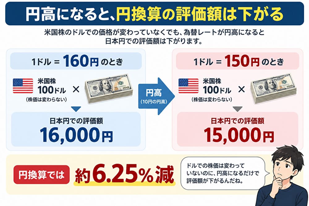 円高で米国株の円換算評価額が下がる仕組み