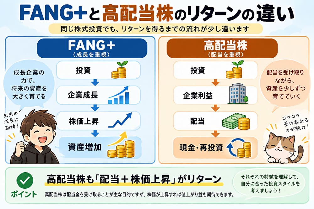 FANG+と高配当株のリターンの違いを比較