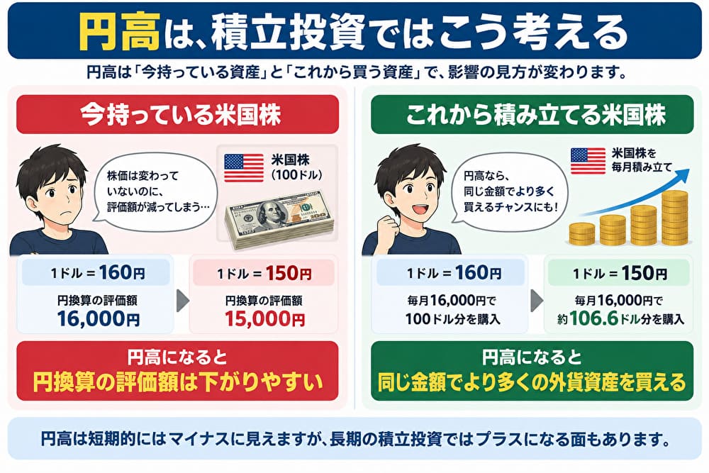 円高が今持っている米国株とこれからの積立投資に与える影響